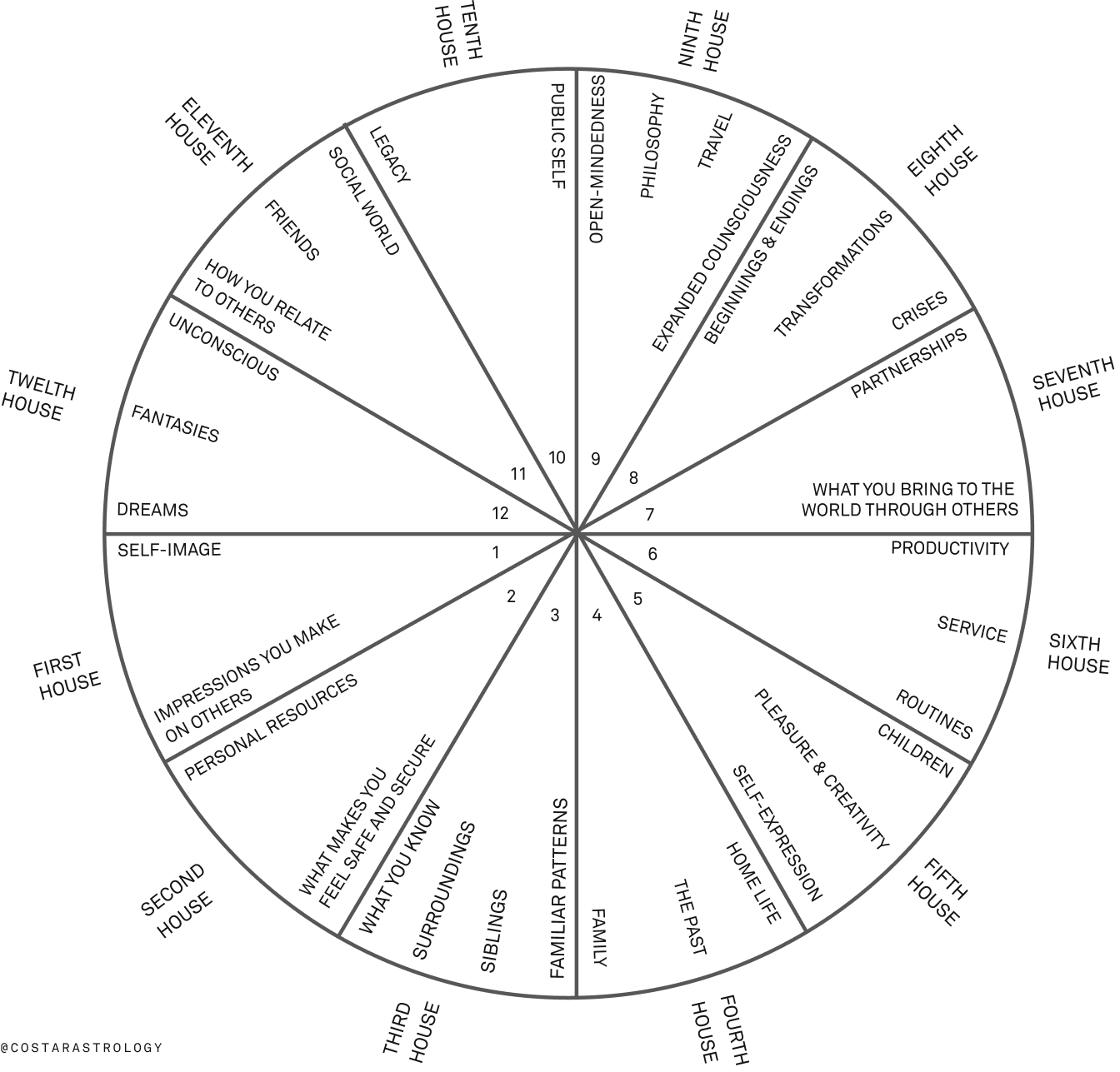wheel with all houses and their contexts