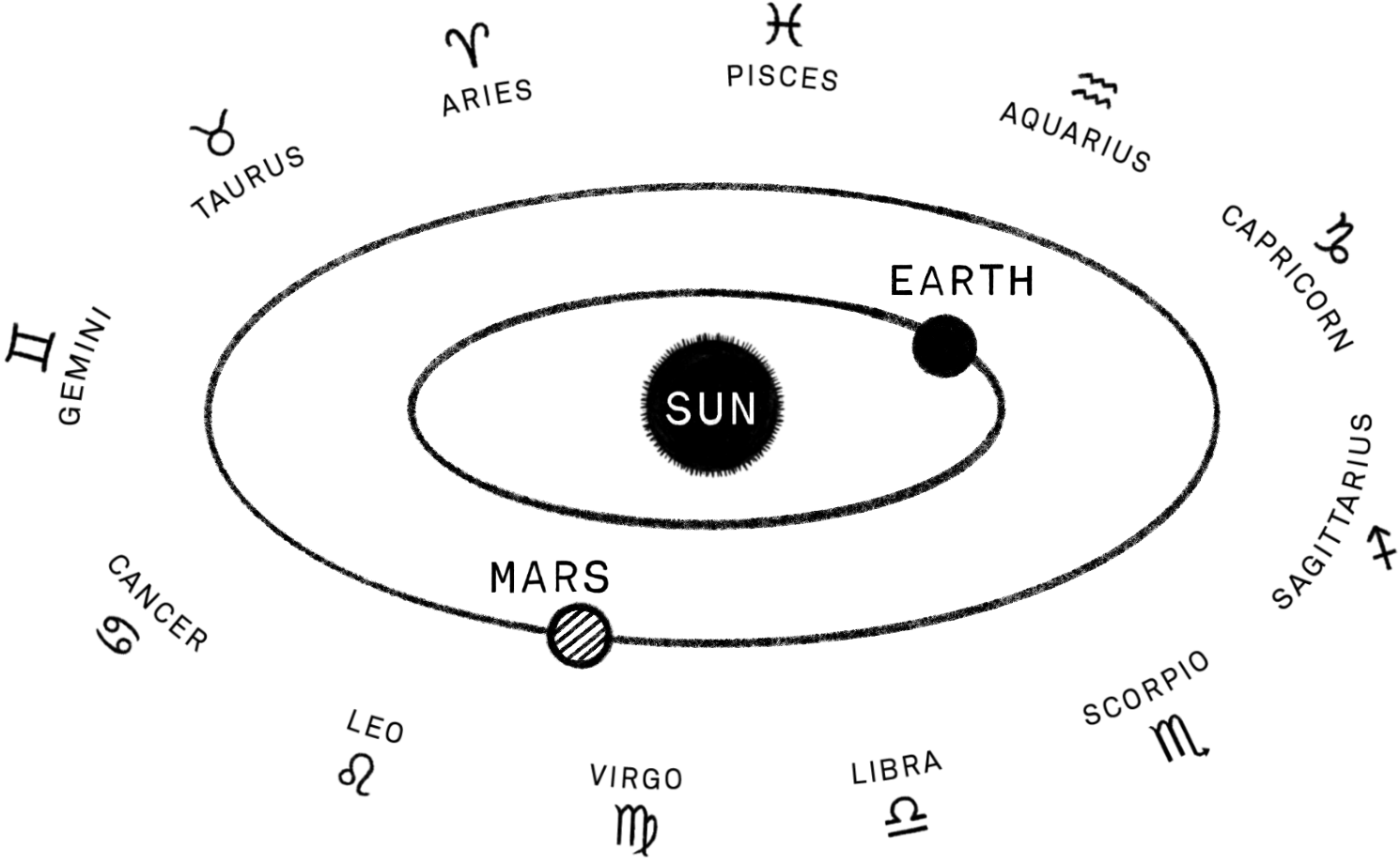 zodiac ring with sun earth and mars