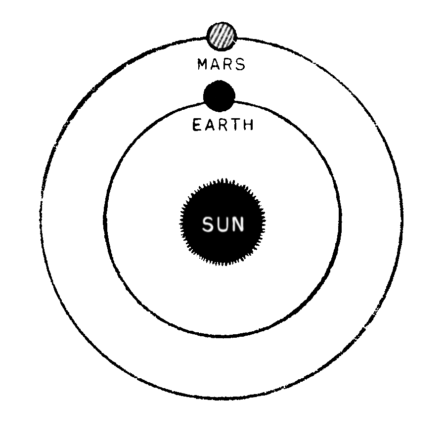 heliocentric animation of sun earth and mars